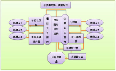 融資中介服務(wù)的運(yùn)作模式與價(jià)值解析